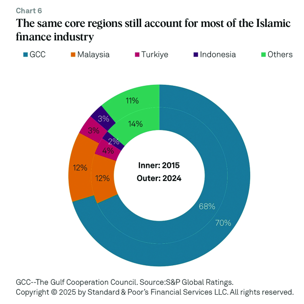 Islamic finance industry set for robust growth in GCC